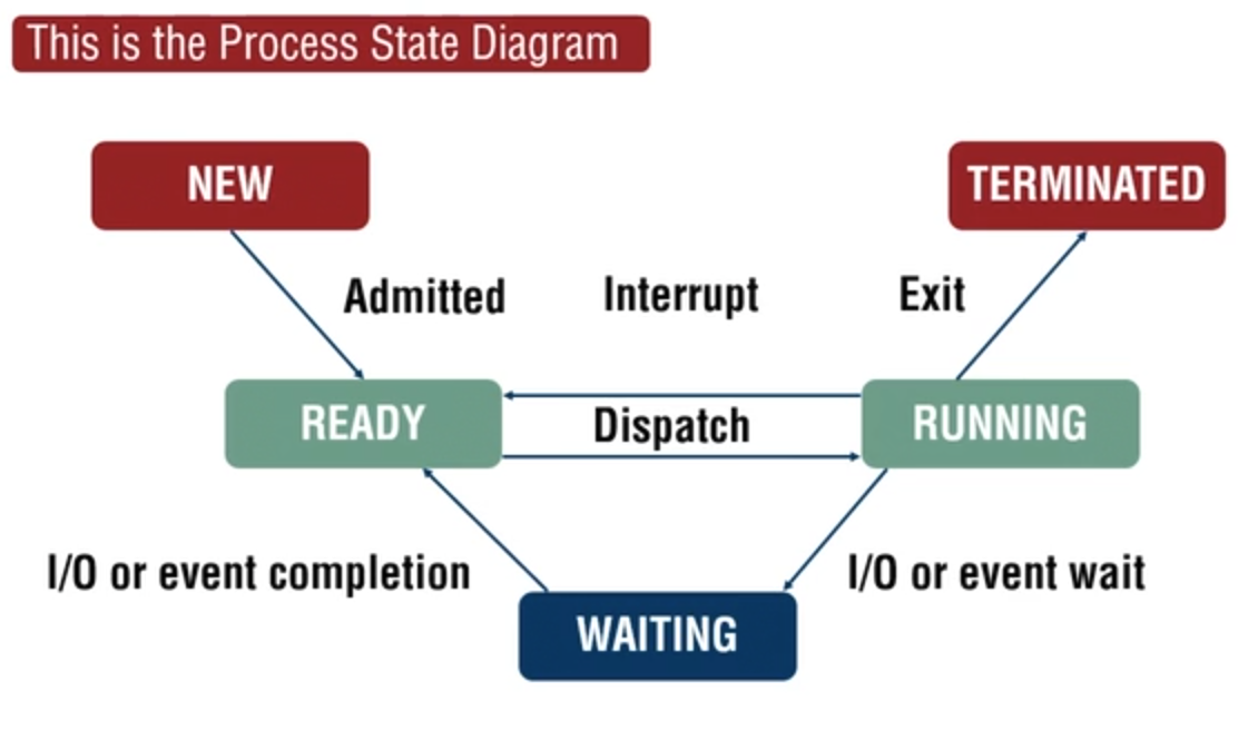 process state diagram