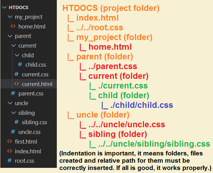 Indentation is important not only in programming, but also folder structure in VSCode. It means that files and folders created in your PROJECT FOLDER 'htdocs' must be correctly located as relative path. If relative paths for all files and folders are correct, then your WEB-PAGE will load properly.